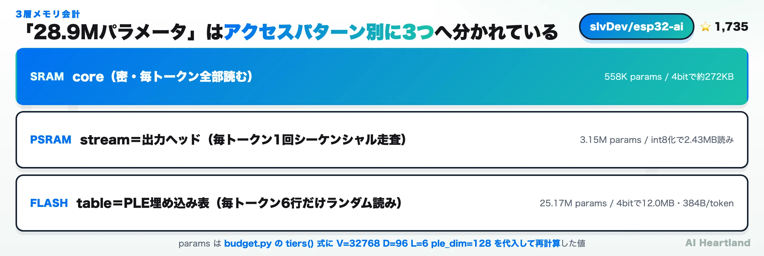 3層メモリ会計の図。SRAMにcore 558K、PSRAMにstream＝出力ヘッド3.15M、FLASHにtable＝PLE埋め込み表25.17Mが配置される
