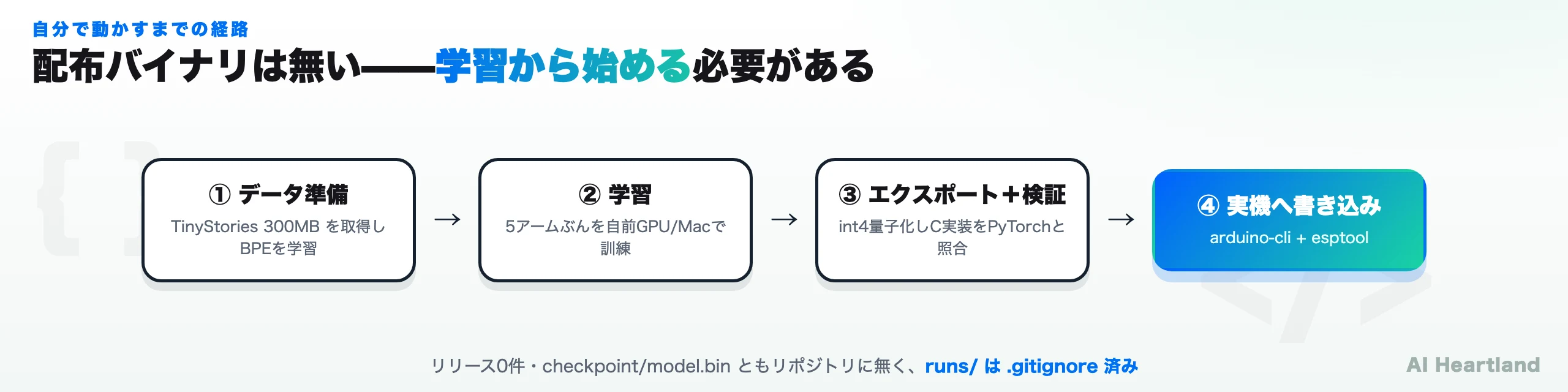 自分で動かすまでの4ステップ。データ準備、学習、エクスポート＋検証、実機へ書き込み