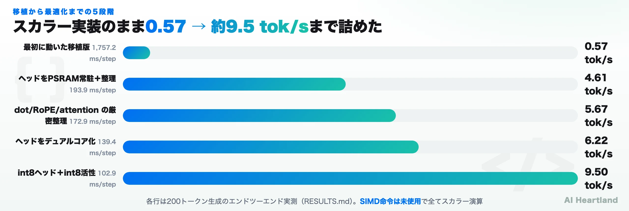 最適化の履歴。最初の移植版0.57 tok/sから、PSRAM常駐4.61、厳密整理5.67、デュアルコア6.22、int8ヘッド9.50 tok/sへ