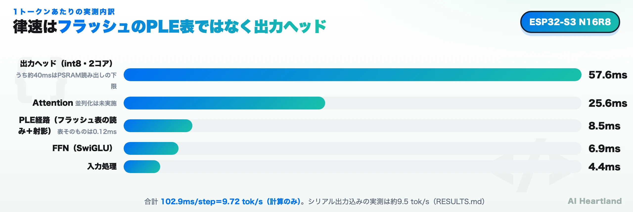 1トークンあたりの処理時間内訳。出力ヘッド57.6ms、Attention 25.6ms、PLE経路8.5ms、FFN 6.9ms、入力処理4.4ms
