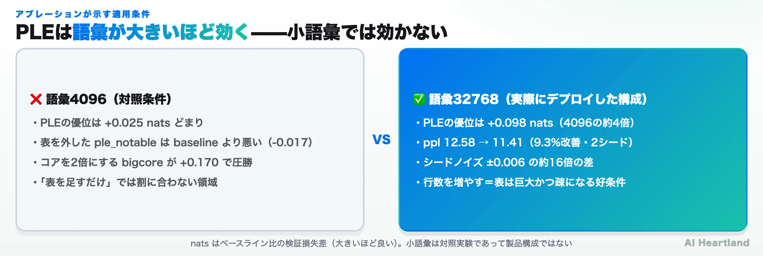語彙4096と語彙32768でのPLEの優位を比較した図。4096では+0.025natsどまりだが32768では+0.098natsに広がる