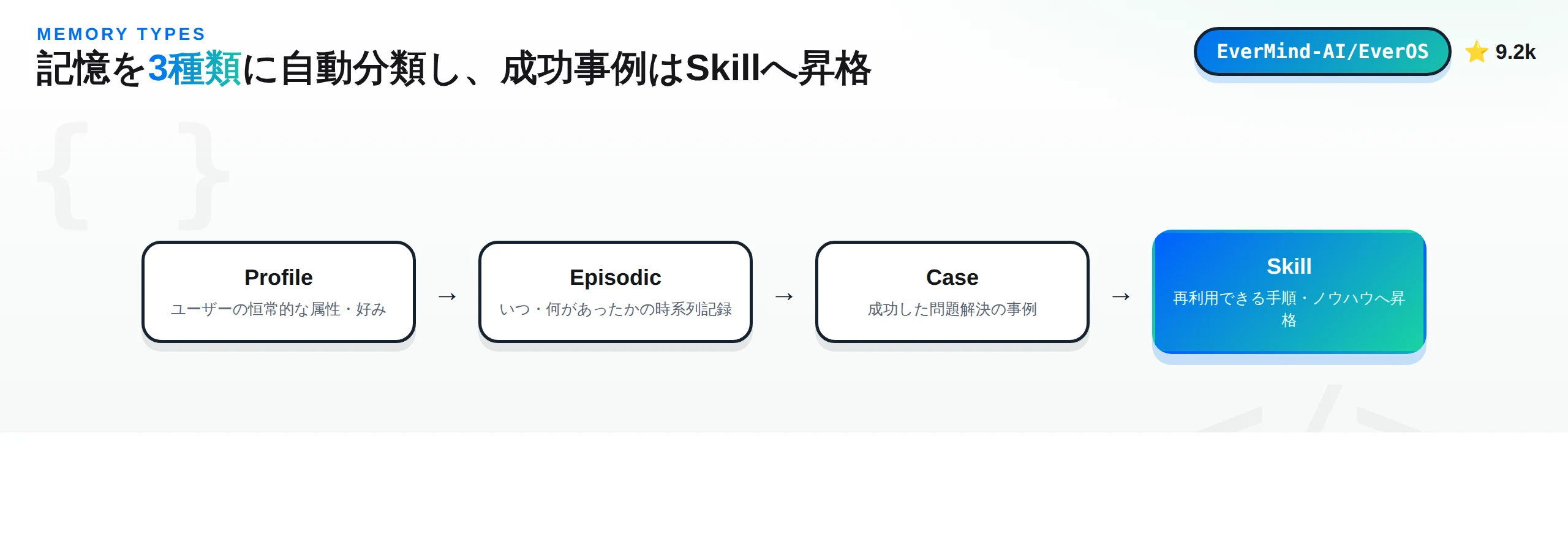 記憶の3分類Profile・Episodic・SkillとCaseからSkillへの自己昇格、ユーザー記憶とエージェント記憶の別建て管理