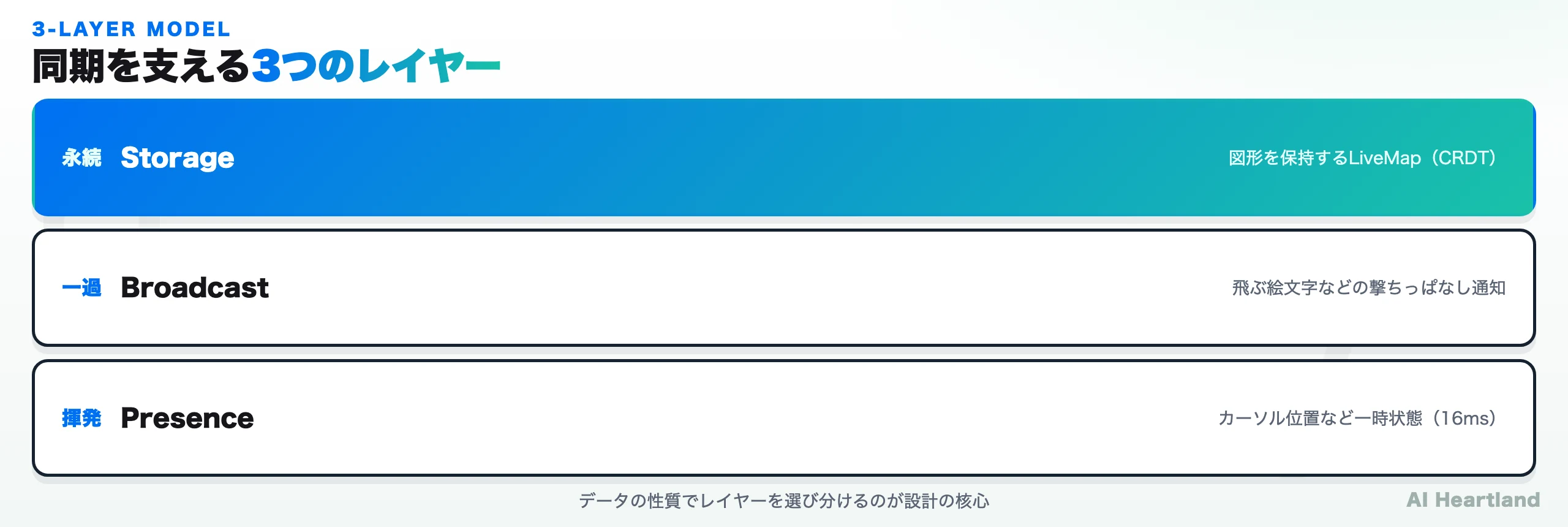 Liveblocksの3層——Presence（一時状態）・Broadcast（撃ちっぱなし通知）・Storage（永続CRDT）を積み重ねた構成図