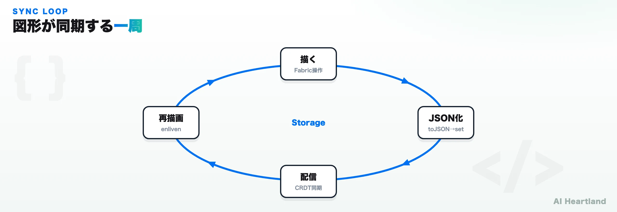 図形を描くとsyncShapeInStorageがJSON化してLiveMapにsetし、CRDTで全員に配信され、useStorageが反応してrenderCanvasが再描画する循環図