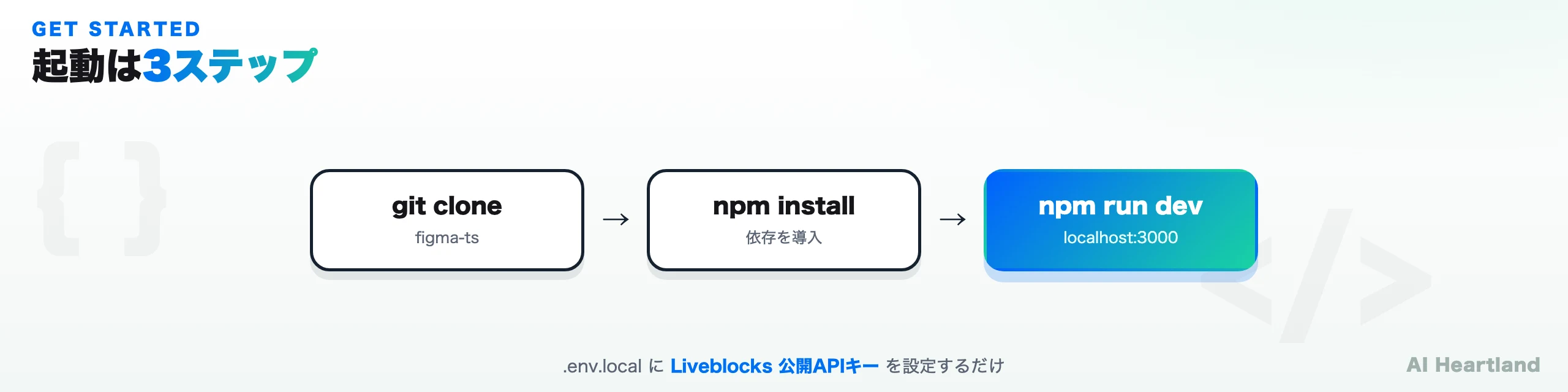 clone→npm install→.env.localにLiveblocks APIキー設定→npm run devの3ステップ起動フロー図