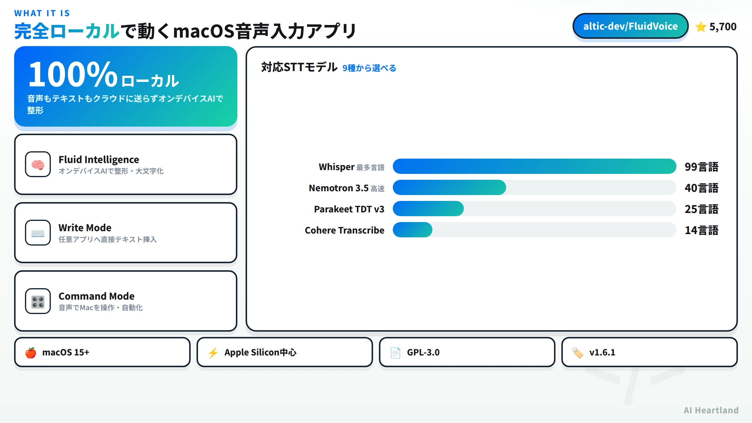 FluidVoiceの全体像：完全ローカルで動くmacOS音声入力アプリ。Fluid Intelligence・Write Mode・Command Mode、対応STTモデルは9種、macOS15+・Apple Silicon中心・GPL-3.0・v1.6.1