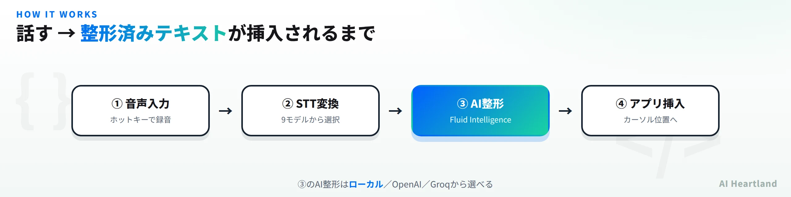 FluidVoiceのパイプライン：①音声入力（ホットキーで録音）→②STT変換（9モデルから選択）→③AI整形（Fluid Intelligence／OpenAI／Groq）→④アプリ挿入（カーソル位置へ）