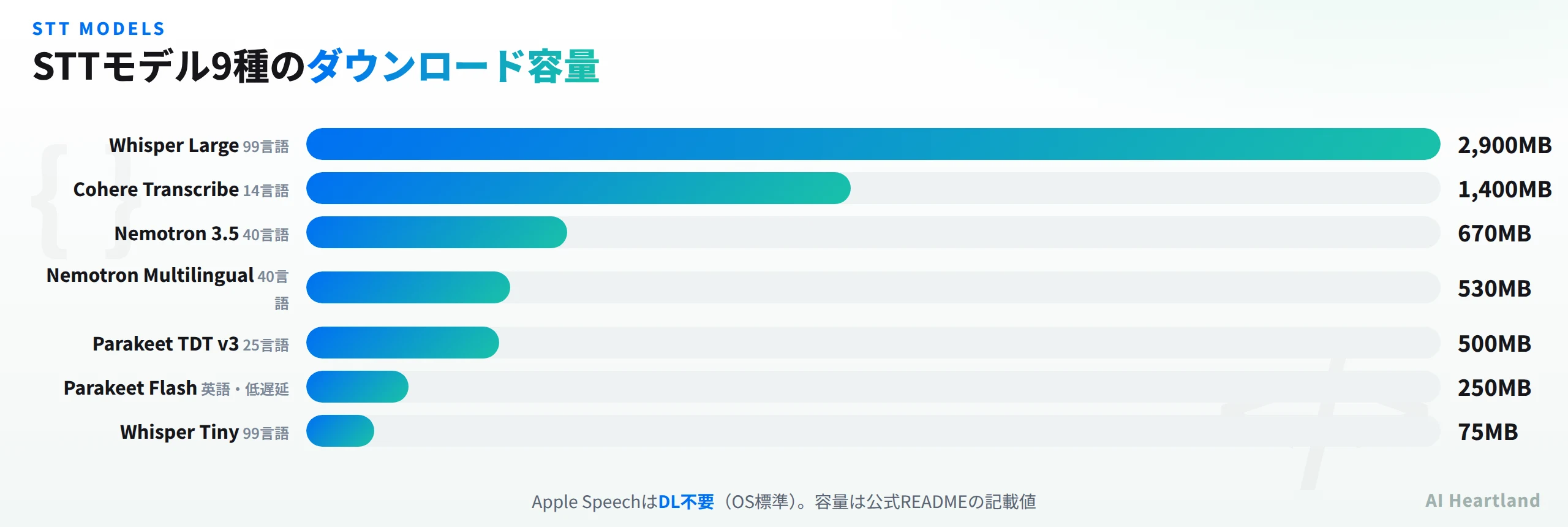 FluidVoiceのSTTモデル9種のダウンロード容量比較：Whisper Large 2,900MB（99言語）、Cohere Transcribe 1,400MB（14言語）、Nemotron 3.5 670MB（40言語）、Nemotron Multilingual 530MB（40言語）、Parakeet TDT v3 500MB（25言語）、Parakeet Flash 250MB（英語・低遅延）、Whisper Tiny 75MB（99言語）