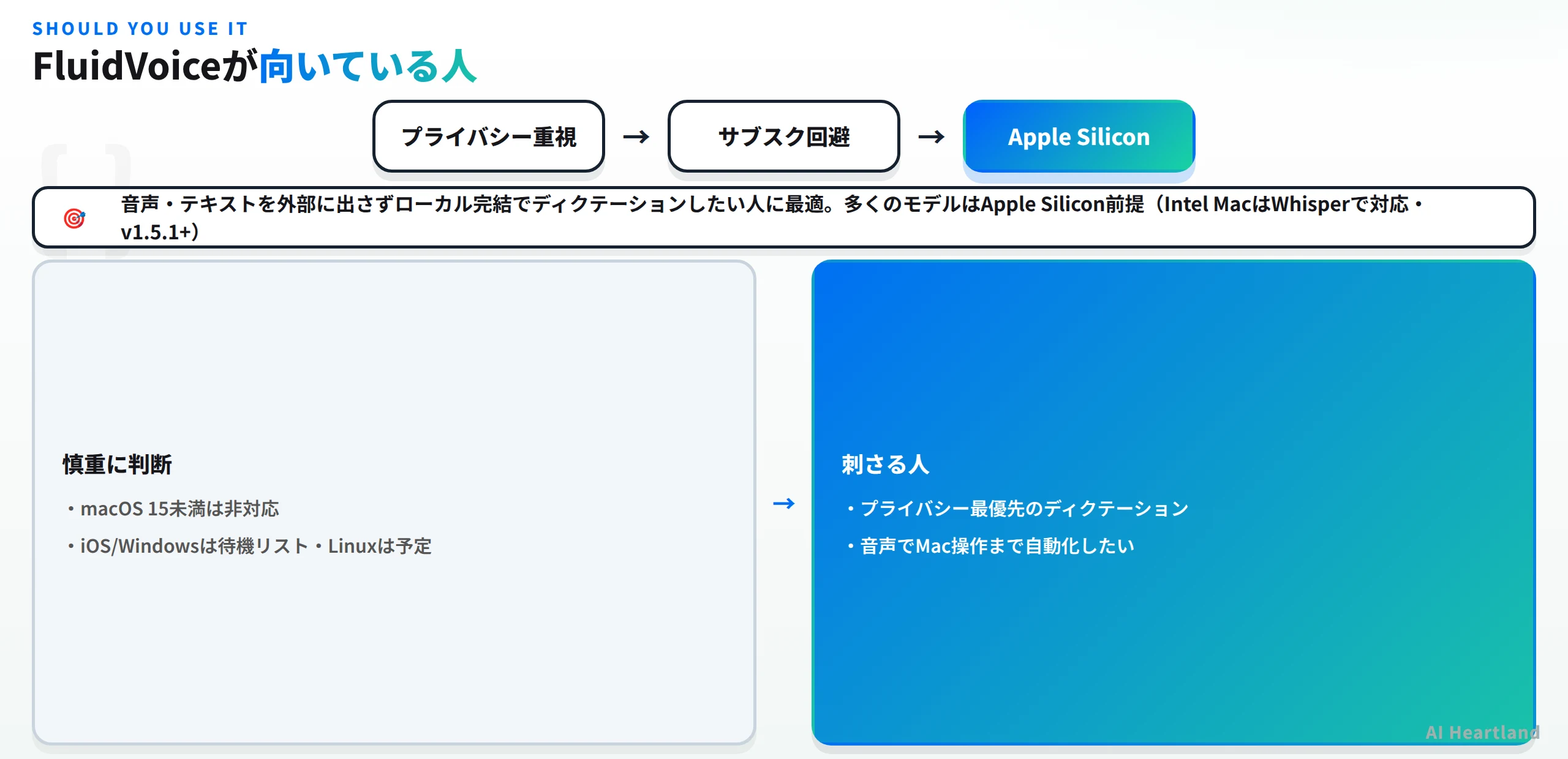 FluidVoiceの導入判断：向いている人はプライバシー重視・サブスク回避・Apple Silicon。刺さる人はプライバシー最優先のディクテーション・音声でMac操作まで自動化したい人。慎重に判断すべきはmacOS15未満・iOS/Windows待機・Linux予定