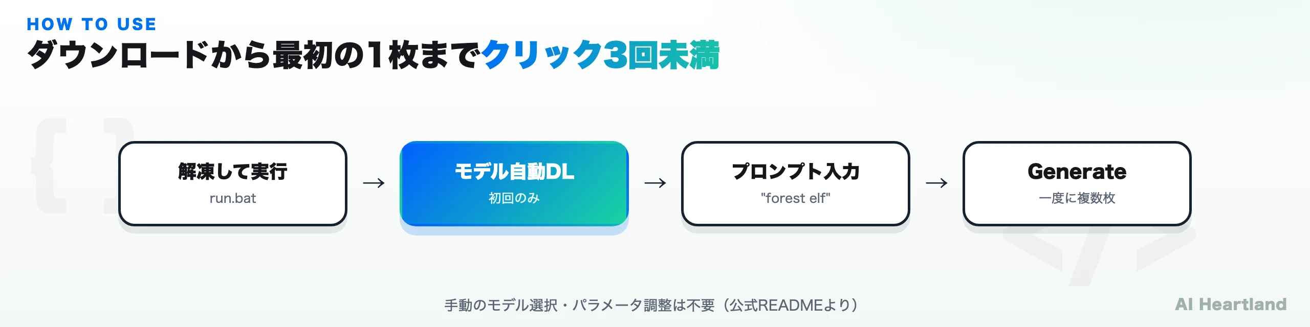 Fooocusの導入フロー。run.batを実行し、初回のみモデルが自動ダウンロードされ、プロンプトを入力してGenerateを押すと複数枚生成される4ステップ