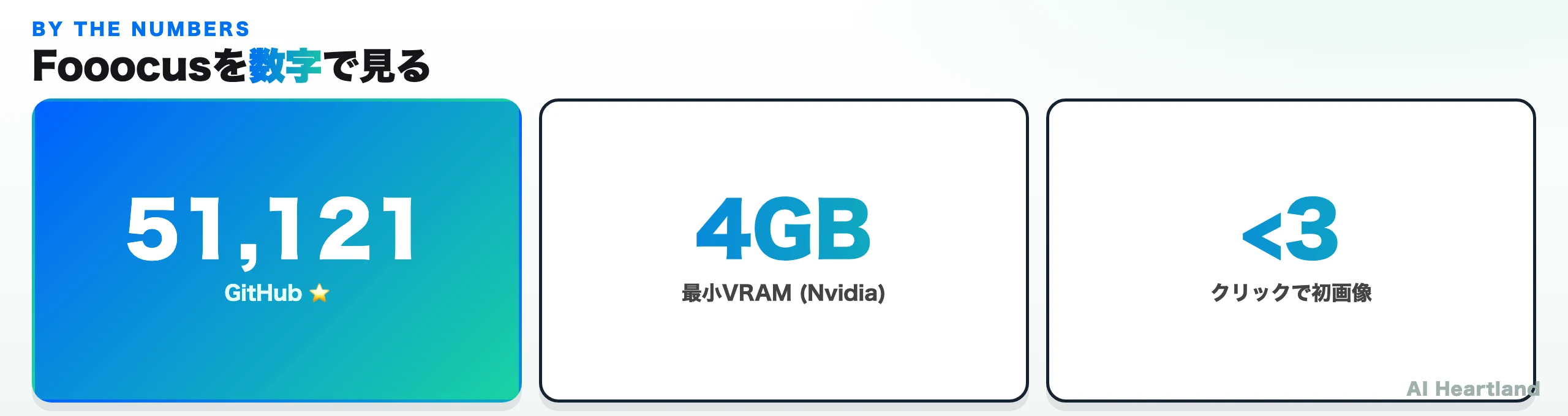Fooocusの主要な数字。GitHubスター51,121、最小VRAM 4GB、初画像までのクリック3回未満