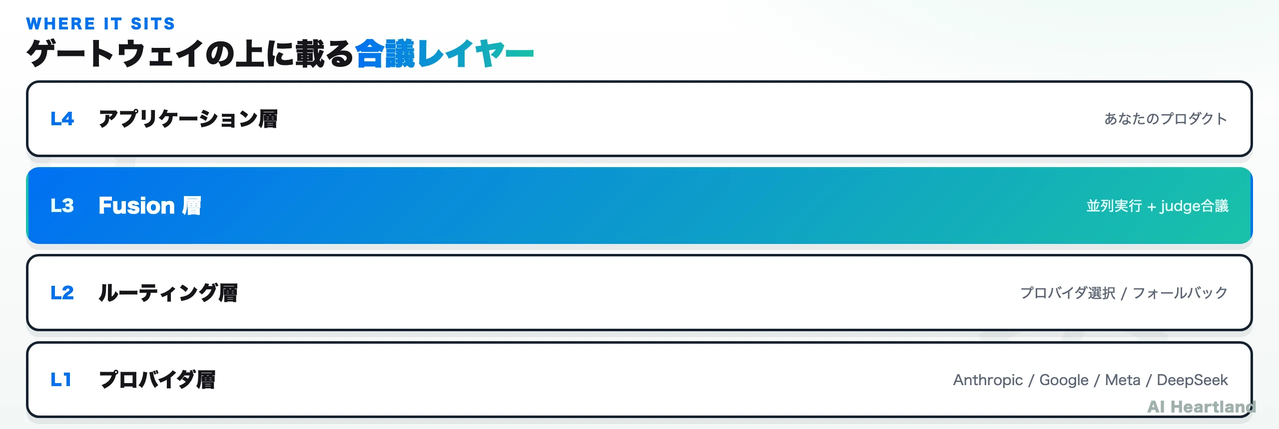OpenRouterのスタックを4層で表現。L4アプリケーション層、L3 Fusion層（並列実行+judge合議）、L2ルーティング層（プロバイダ選択・フォールバック）、L1プロバイダ層（Anthropic/Google/Meta/DeepSeek）