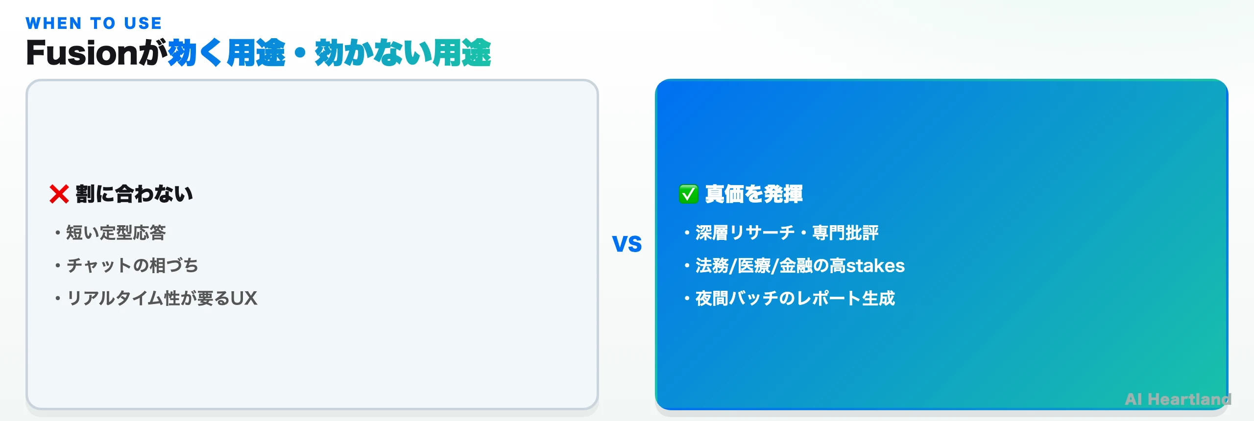 Fusionが効く用途と効かない用途の対比。効くのは深層リサーチ・専門批評、法務/医療/金融の高stakes、夜間バッチのレポート生成。割に合わないのは短い定型応答、チャットの相づち、リアルタイム性が要るUX