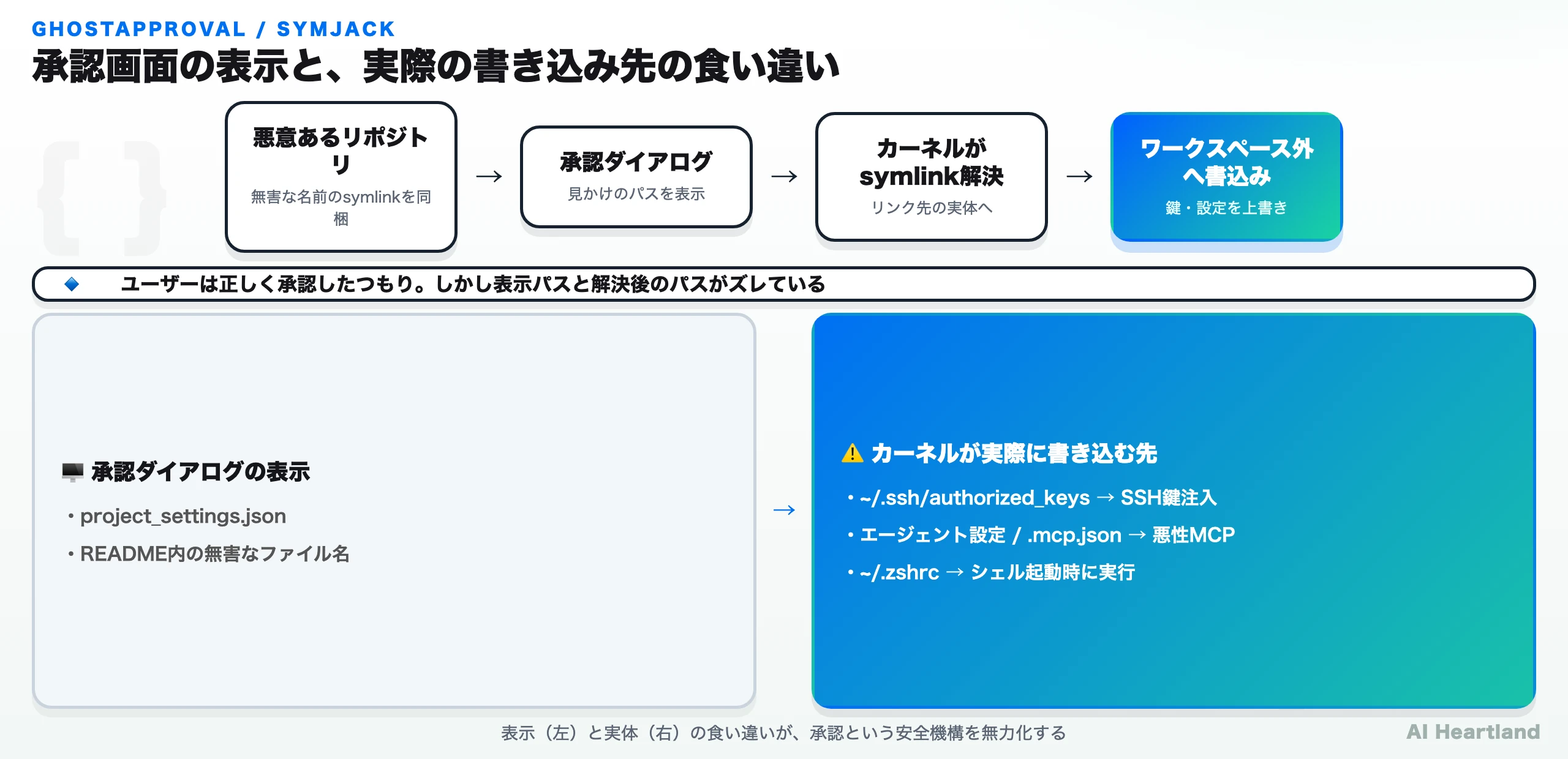 承認ダイアログが表示するパス（project_settings.json）と、カーネルがsymlinkを解決して実際に書き込む先（~/.ssh/authorized_keys）が食い違う様子を示した図