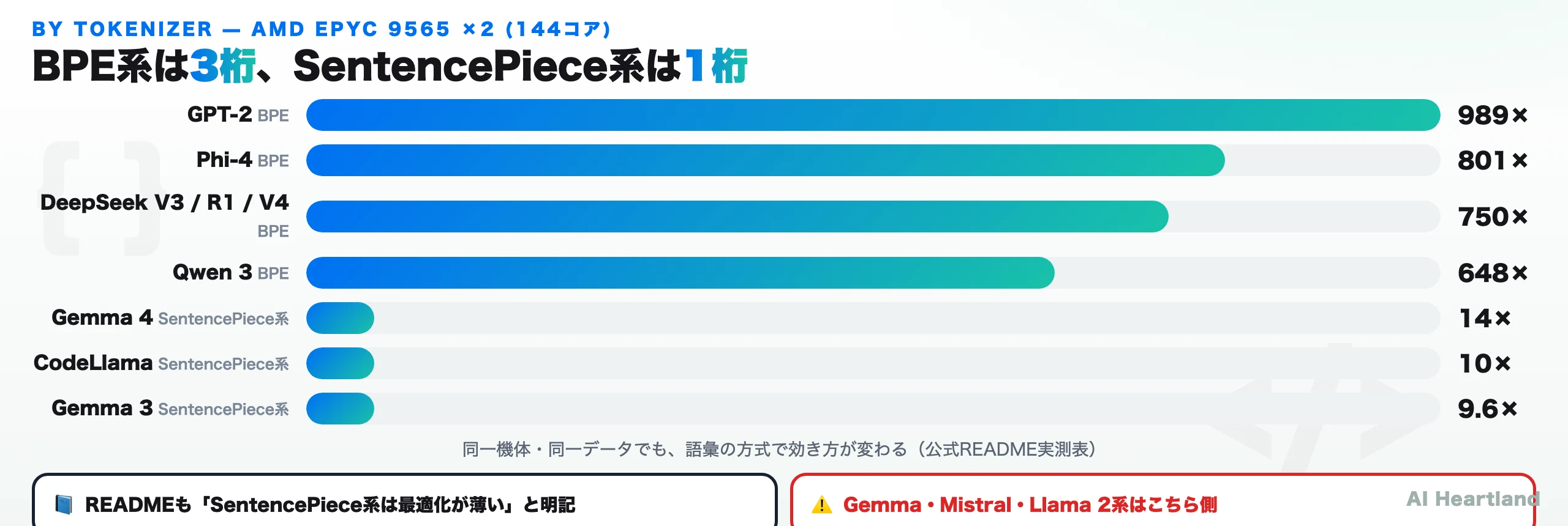 トークナイザー別の対HF倍率。GPT-2 989倍、Phi-4 801倍、DeepSeek 750倍、Qwen3 648倍に対し、Gemma 4は14倍、CodeLlamaは10倍、Gemma 3は9.6倍