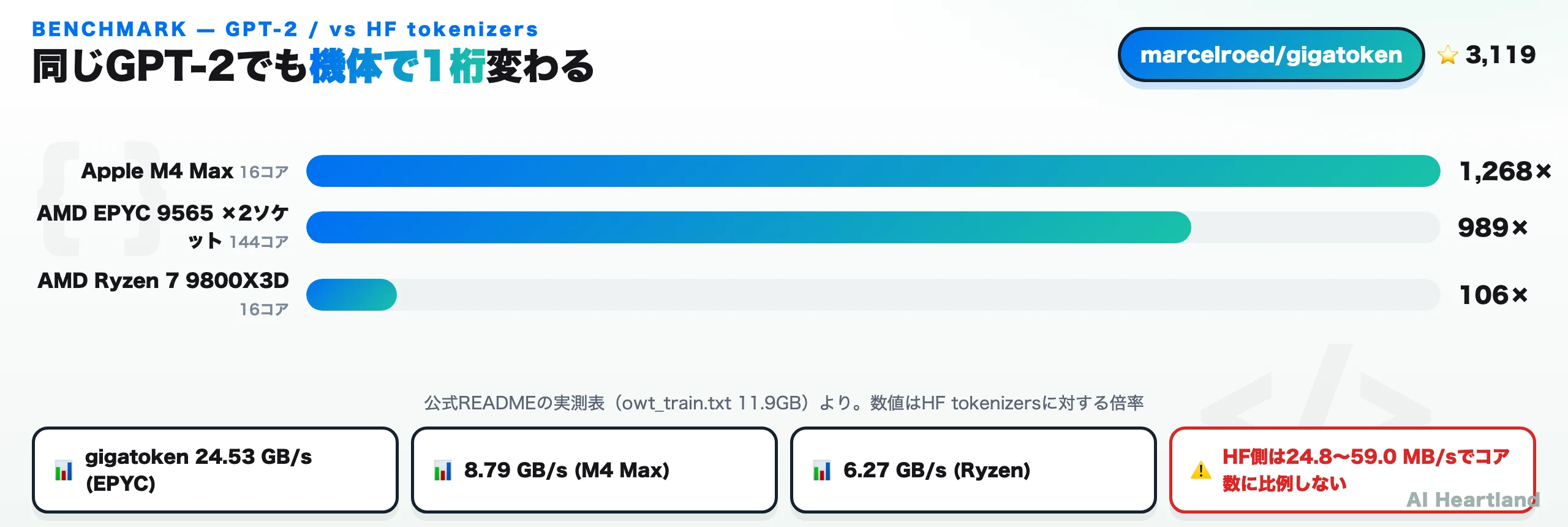 機体別のGPT-2対HF倍率。Apple M4 Maxが1,268倍、AMD EPYC 9565×2ソケットが989倍、AMD Ryzen 7 9800X3Dが106倍