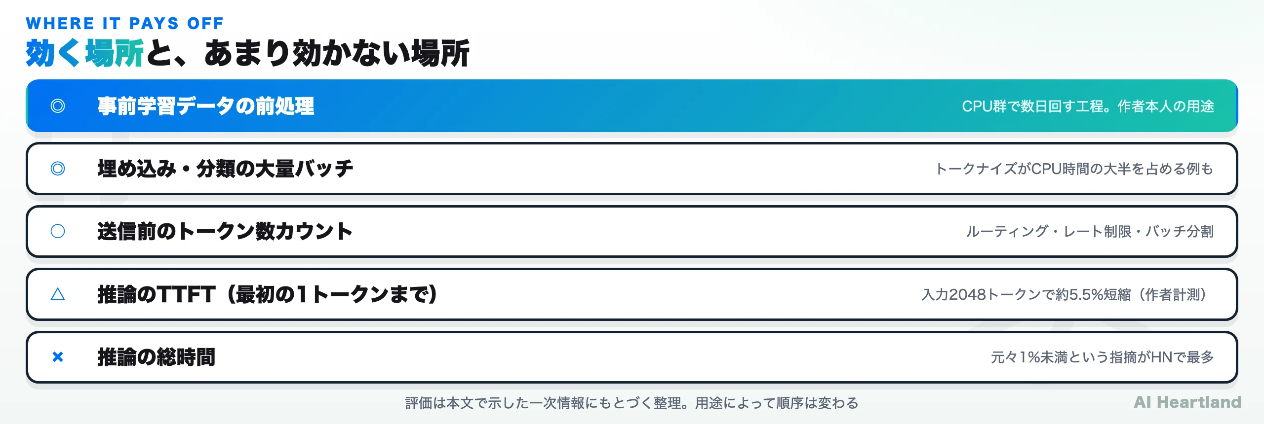 効く場所の整理。事前学習データの前処理と埋め込み大量バッチが最上位、トークン数カウントが次点、TTFTは限定的、推論総時間はほぼ効かない