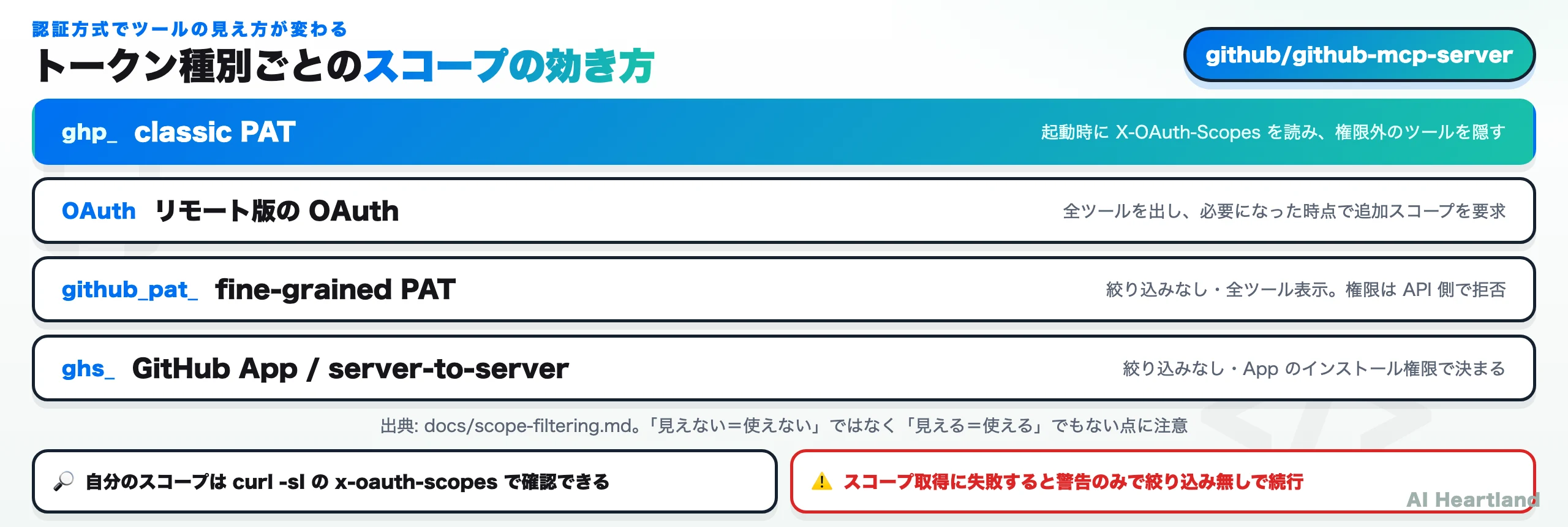 トークン種別ごとのスコープの効き方。classic PATは起動時にスコープを読んでツールを隠し、OAuthは必要時に追加スコープを要求、fine-grained PATとGitHub Appは絞り込みなしで全ツール表示