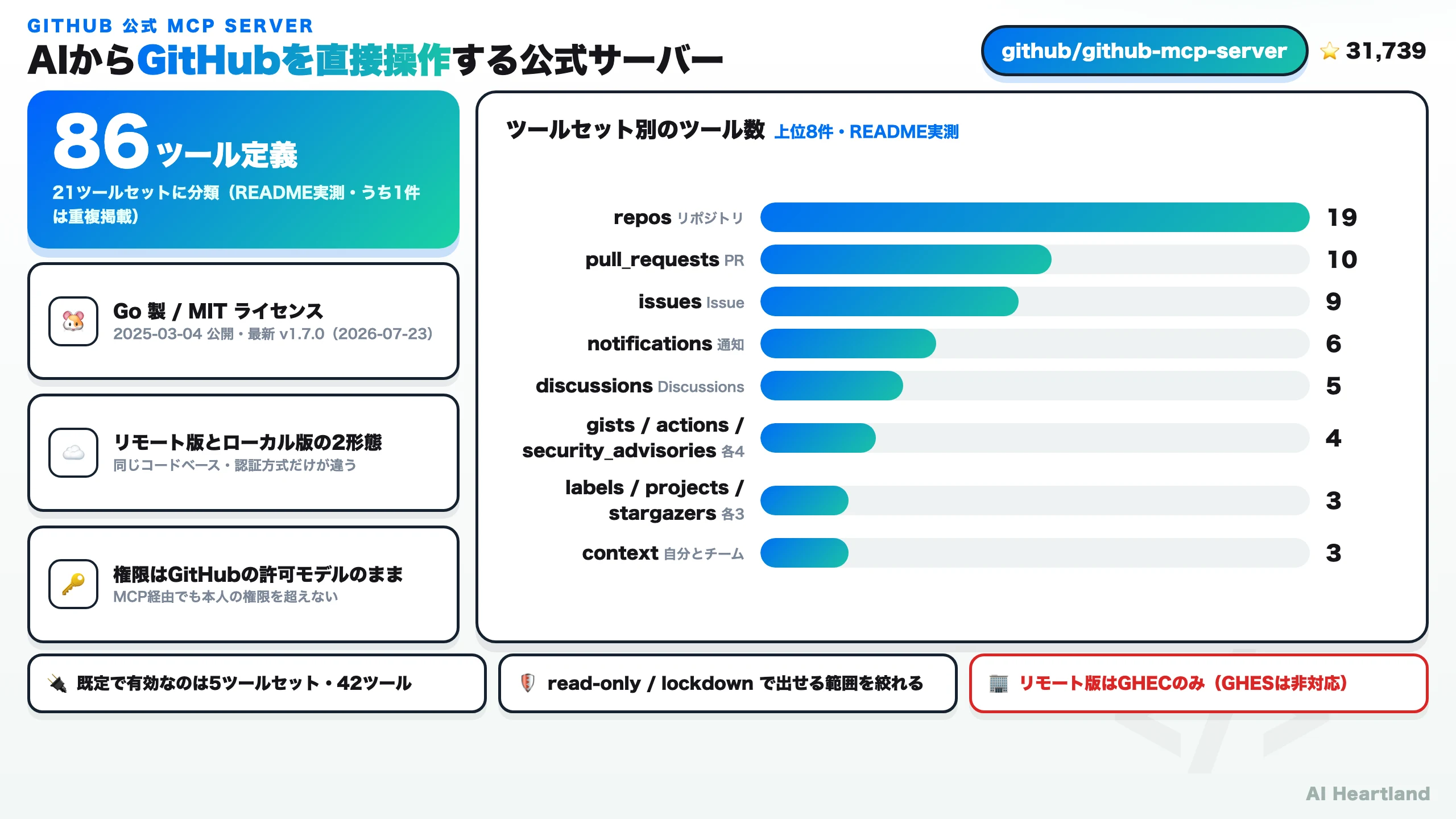 GitHub公式MCPサーバーの概要図。86ツール定義・21ツールセット、Go製MITライセンス、リモート版とローカル版の2形態、ツールセット別のツール数（repos 19・pull_requests 10・issues 9ほか）
