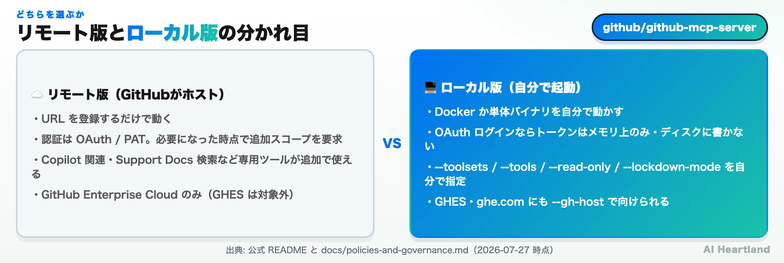 リモート版とローカル版の比較図。リモート版はURL登録だけで動きGHECのみ対応、ローカル版はDockerやバイナリを自分で動かしOAuthならトークンはメモリ上のみでGHESにも対応