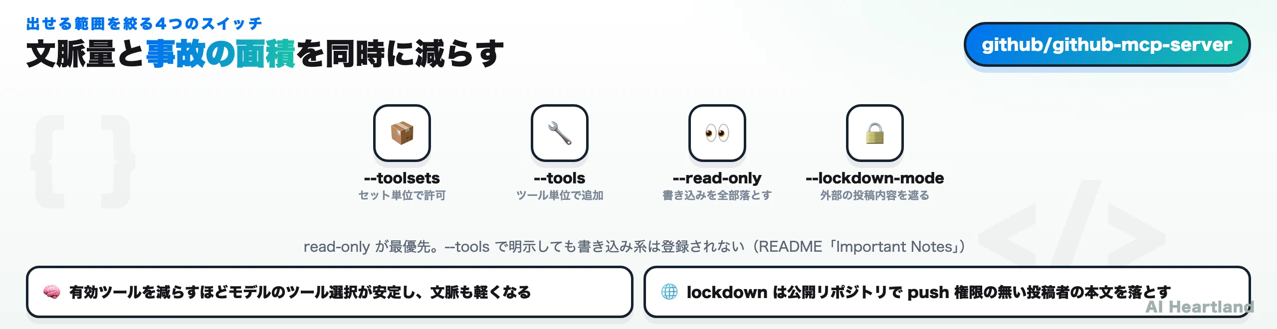 出せる範囲を絞る4つのスイッチ。--toolsetsはセット単位で許可、--toolsはツール単位で追加、--read-onlyは書き込みを全部落とす、--lockdown-modeは外部の投稿内容を遮る