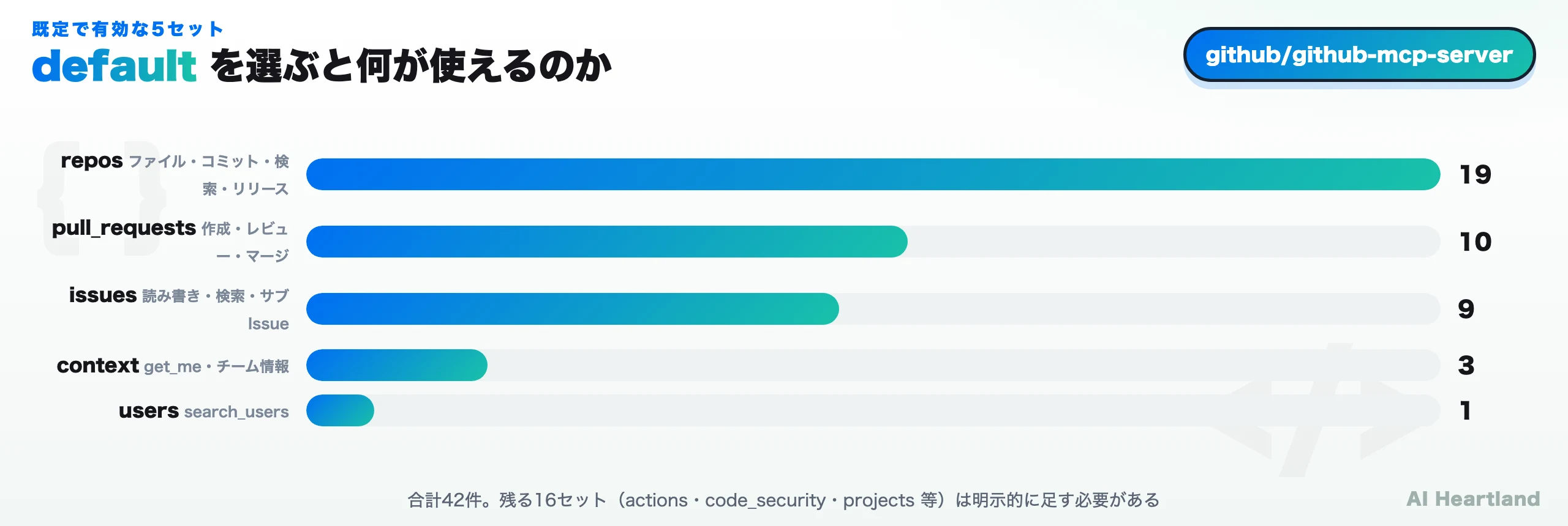 既定で有効な5ツールセットのツール数を示す横棒グラフ。repos 19件、pull_requests 10件、issues 9件、context 3件、users 1件で合計42件