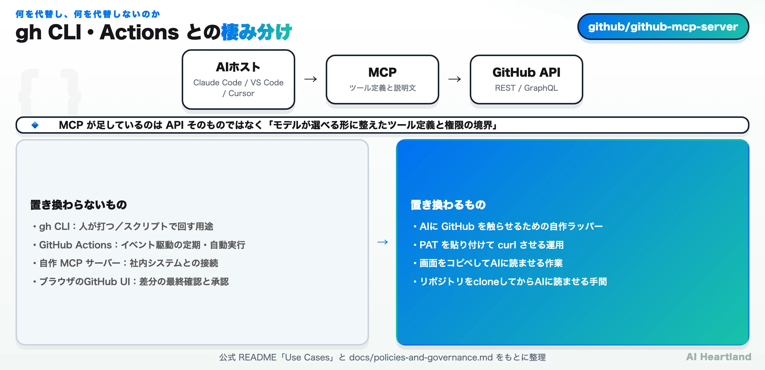 gh CLI・GitHub Actionsとの棲み分け図。置き換わらないのはgh CLI・Actions・自作MCPサーバー・ブラウザUIでの承認、置き換わるのは自作ラッパー・PATをcurlさせる運用・コピペ作業