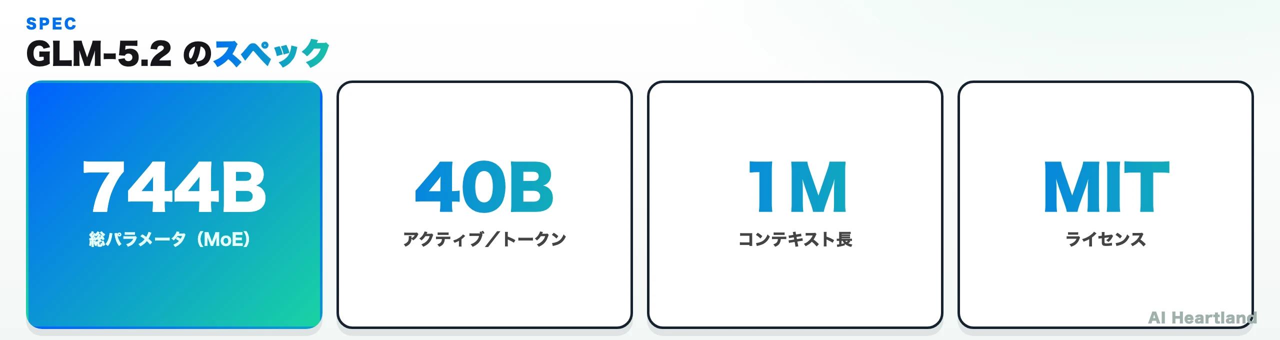 GLM-5.2の主要スペックを4つの数値で示すブランド図：744B総パラメータ・40Bアクティブ・1Mコンテキスト・MITライセンス