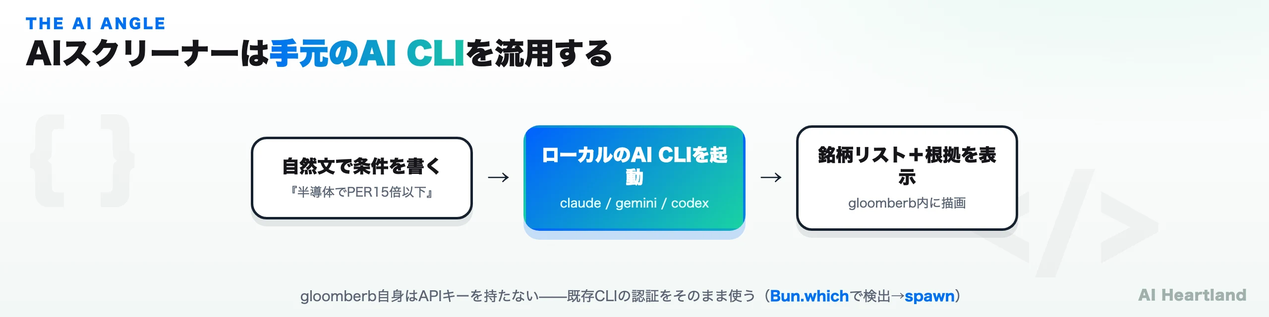 AIスクリーナーの流れ：自然文で条件→ローカルのAI CLIを起動→銘柄リストと根拠を表示