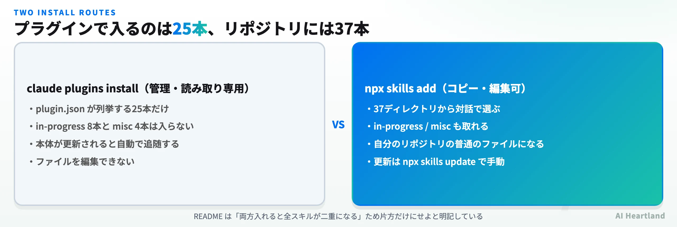 claude plugins installで入る25本とnpx skills addで選べる37本の比較