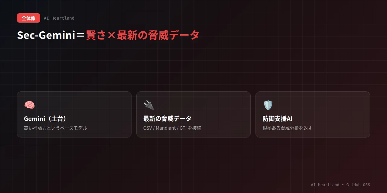 Sec-Geminiの全体像：土台のGeminiに、OSV・Mandiant・Google Threat Intelligenceの近リアルタイム脅威知識を接続し、脅威分析・根本原因分析・影響評価を支援する構造