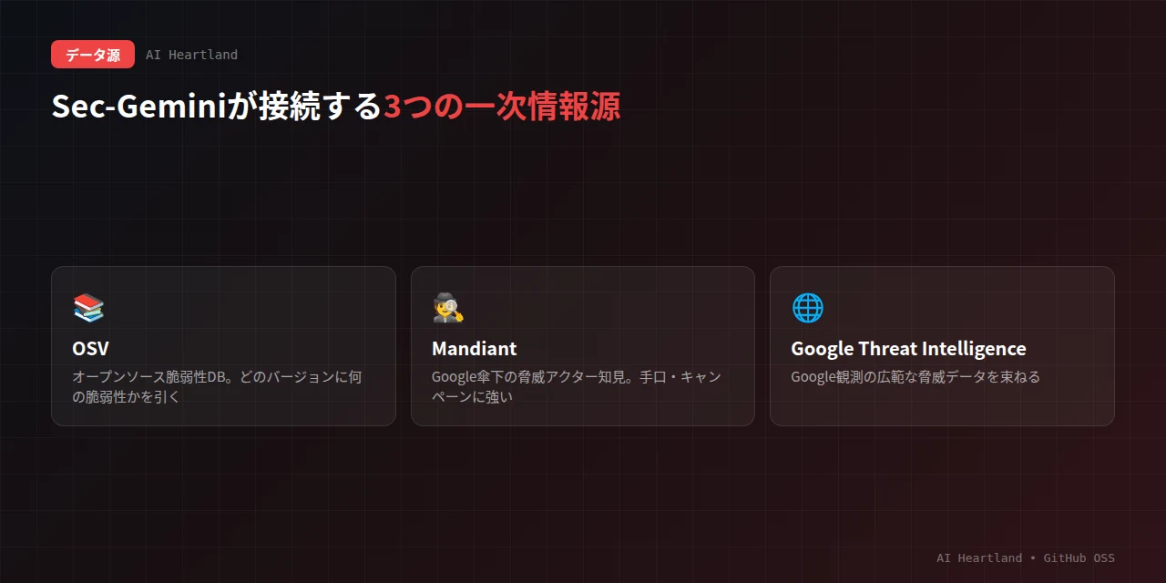 Sec-Geminiが接続する3つの一次情報源（OSV脆弱性DB・Mandiant脅威データ・Google Threat Intelligence）と、それが可能にする脅威検知・根本原因分析・脆弱性影響評価