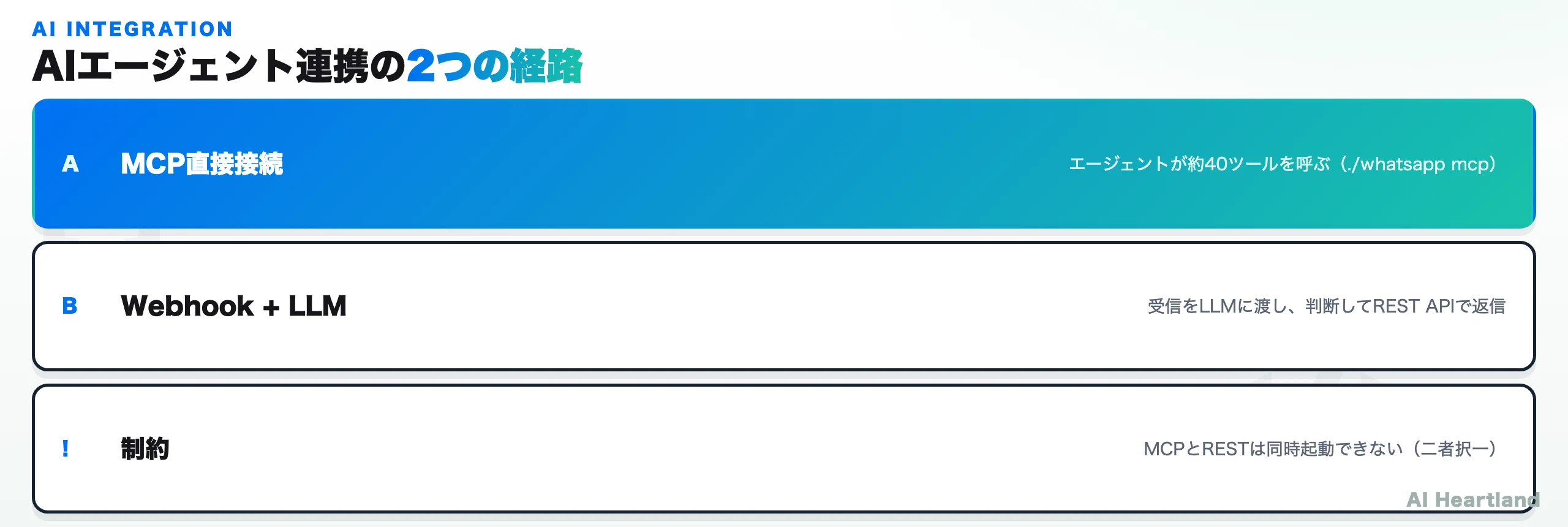 GOWAのAI連携。MCPサーバー経由でエージェントがツールを呼ぶ経路と、Webhookで受信をLLMに渡して自動応答する経路の2つを示した図