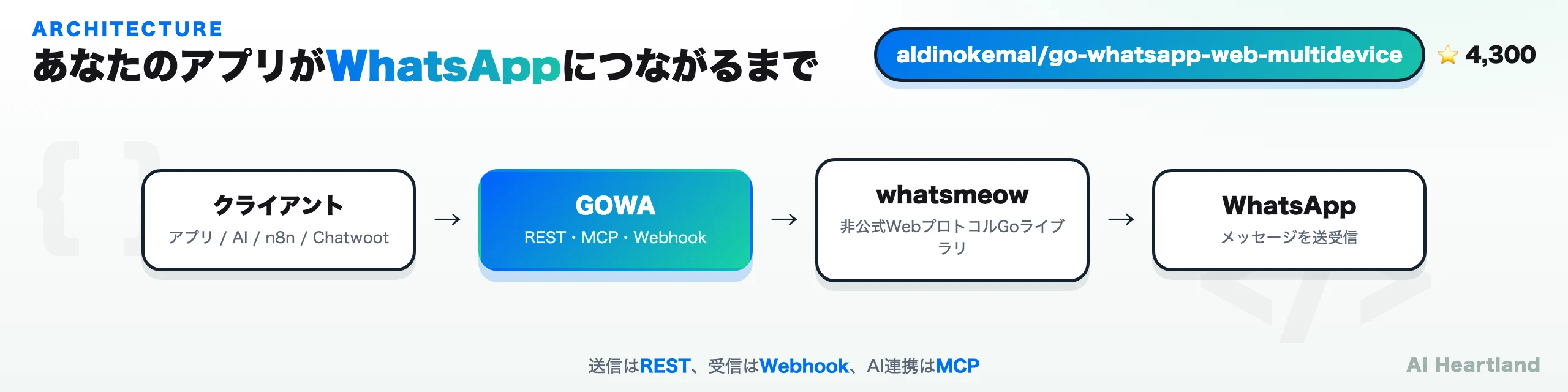 GOWAのアーキテクチャ。自作アプリ・AIエージェント・n8n・ChatwootがREST/MCP/Webhook経由でGOWAに接続し、GOWAがwhatsmeow経由でWhatsAppと通信する構成図