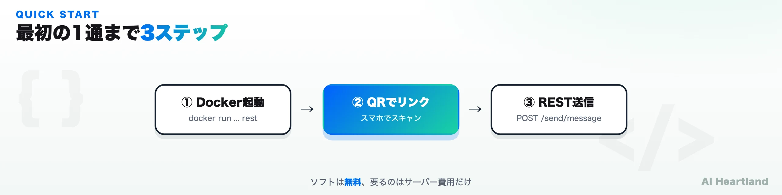 GOWA導入の3ステップ。Dockerで起動、QRコードでWhatsAppをリンク、REST APIでメッセージ送信という流れを示した図