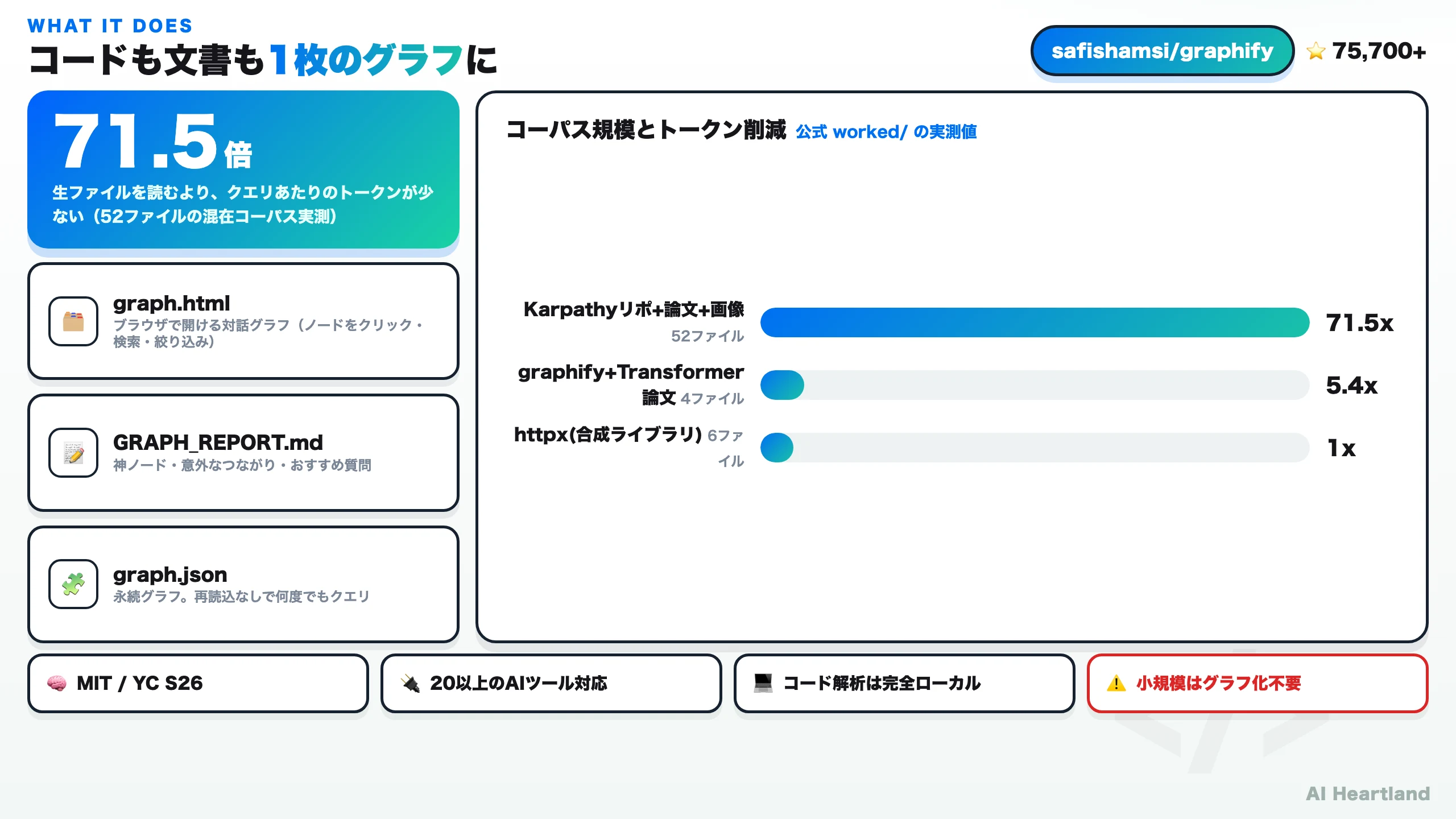 Graphifyがコードと文書を1枚のグラフに変換し、graph.html・GRAPH_REPORT.md・graph.jsonの3ファイルを出力する全体像。コーパス規模とトークン削減率（52ファイルで71.5倍、4ファイルで5.4倍、6ファイルで1倍）を棒グラフで示した図