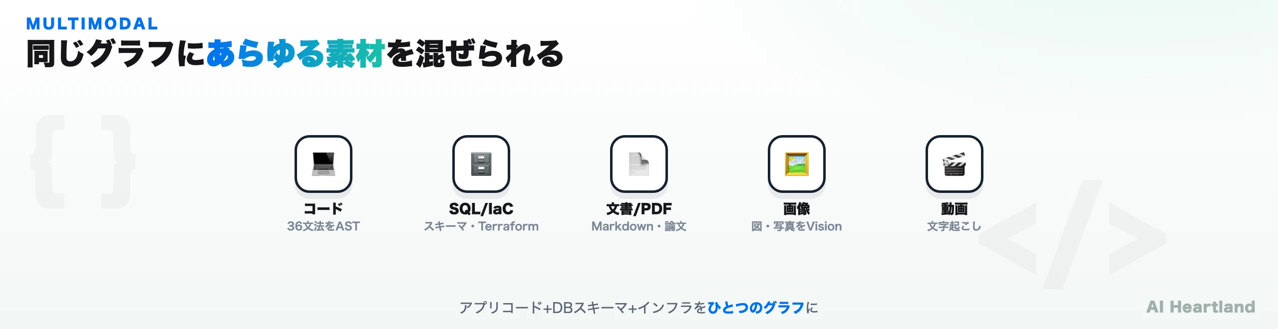 コード（36文法をAST）、SQL/IaC（スキーマ・Terraform）、文書/PDF（Markdown・論文）、画像（図・写真をVision）、動画（文字起こし）という5種類の入力素材を並べたアイコン図