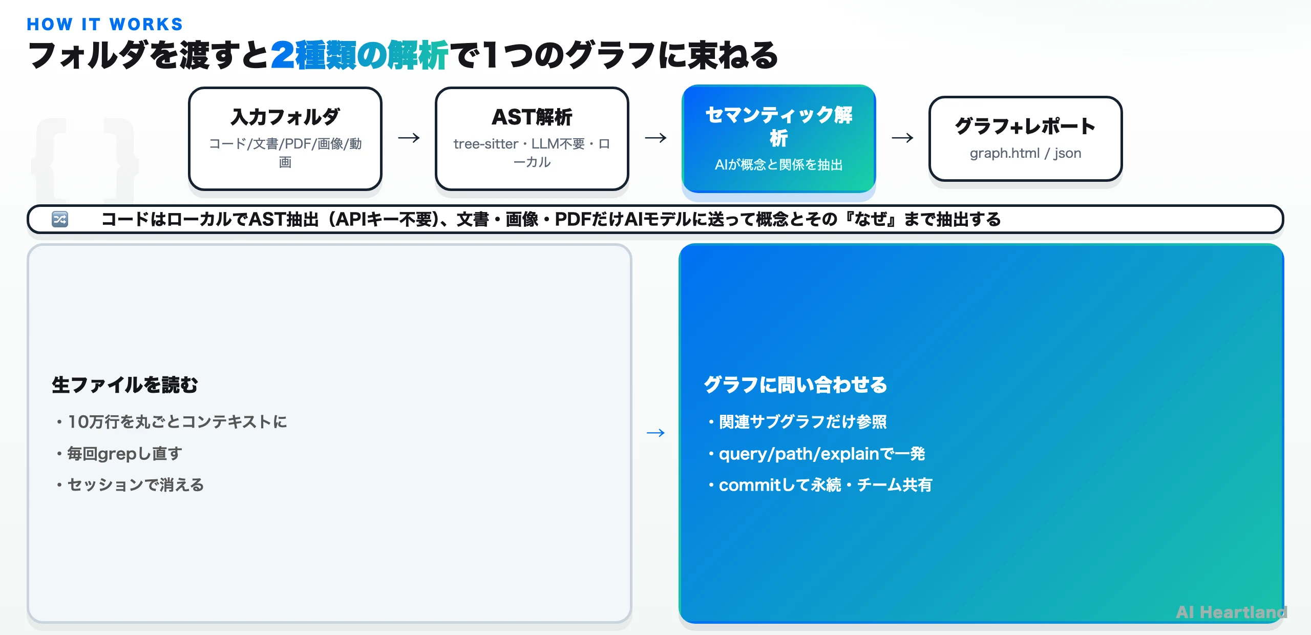入力フォルダ→AST解析（tree-sitter、LLM不要、ローカル）→セマンティック解析（AIが概念と関係を抽出）→グラフとレポート出力という流れと、生ファイルを読む従来方式とグラフに問い合わせる方式の対比図