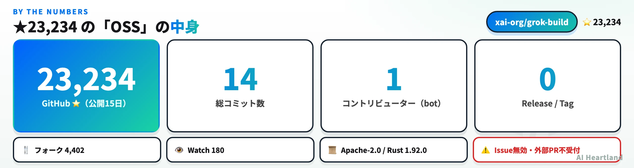 grok-buildの実測値：スター23,234、総コミット14、コントリビューター1（bot）、Release/Tag 0