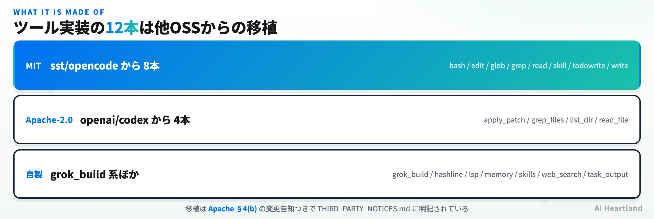 ツール実装の移植元内訳。sst/opencodeから8本、openai/codexから4本、残りは自製