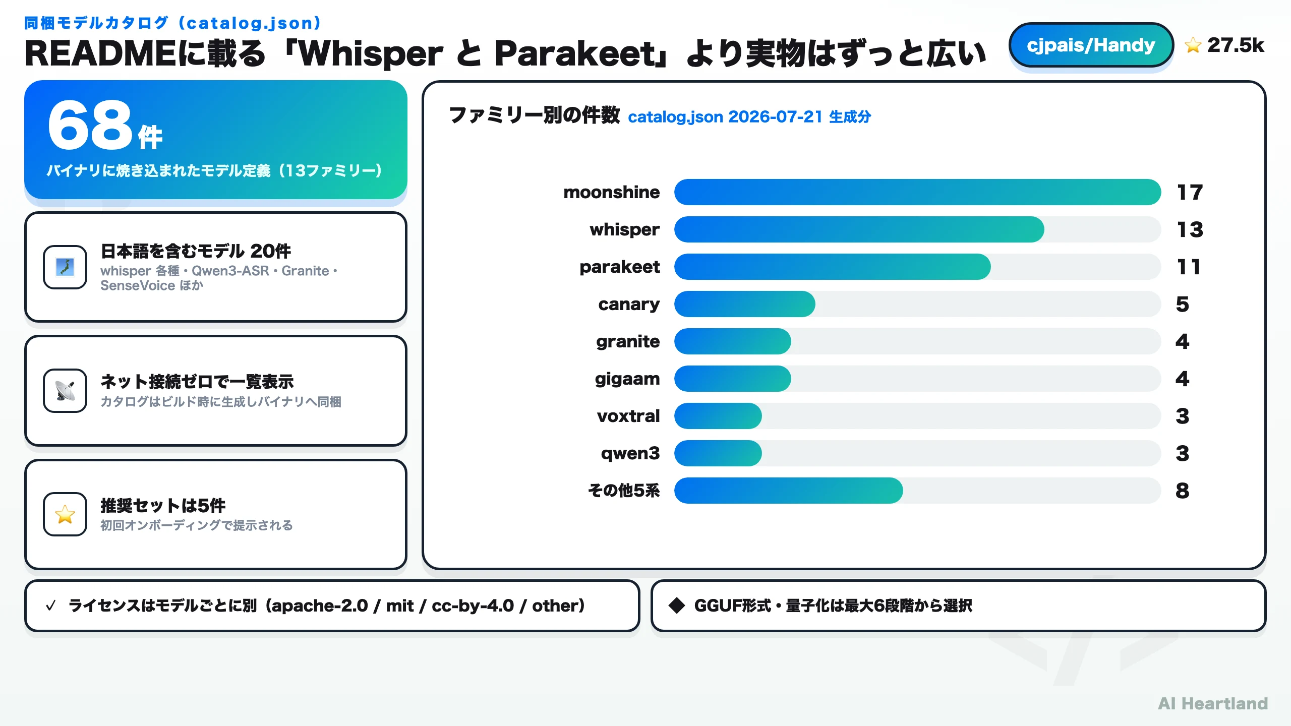 同梱モデルカタログの内訳。68件・13ファミリーで、moonshine 17件・whisper 13件・parakeet 11件と続く