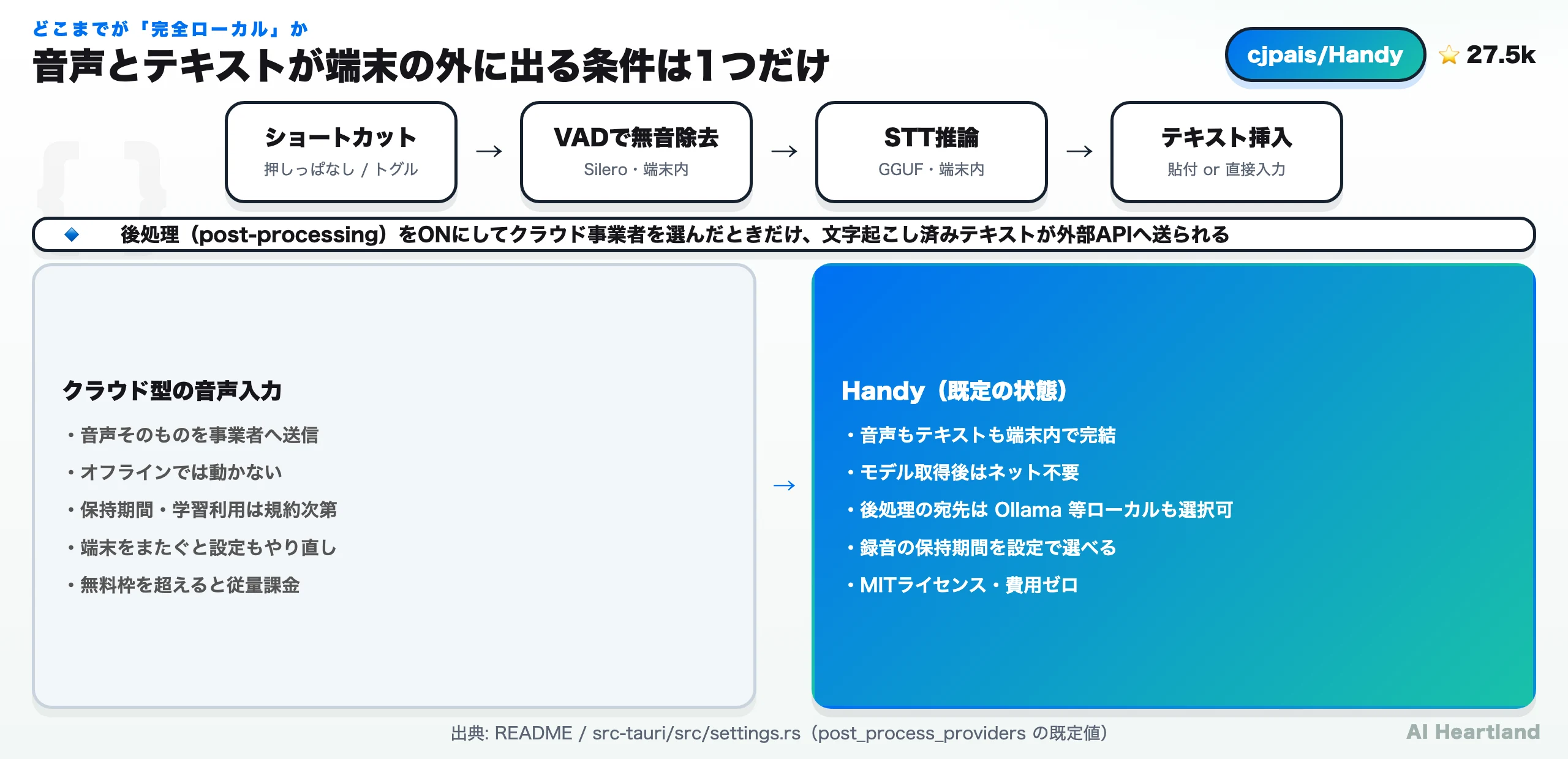 Handyの処理経路。ショートカット押下→VADで無音除去→STT推論→テキスト挿入まで端末内で完結し、後処理をクラウド事業者に向けたときだけテキストが外部APIへ出る