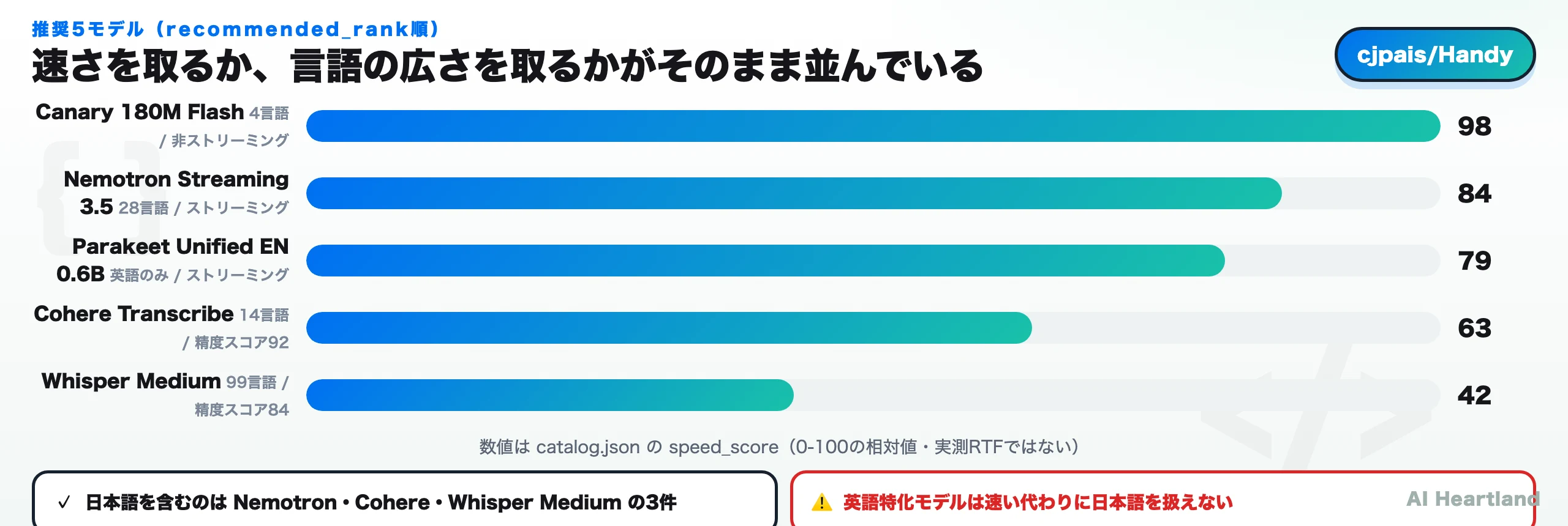 推奨5モデルの速度スコア比較。Canary 180M Flashが98で最速、Whisper Mediumが42で最も遅い