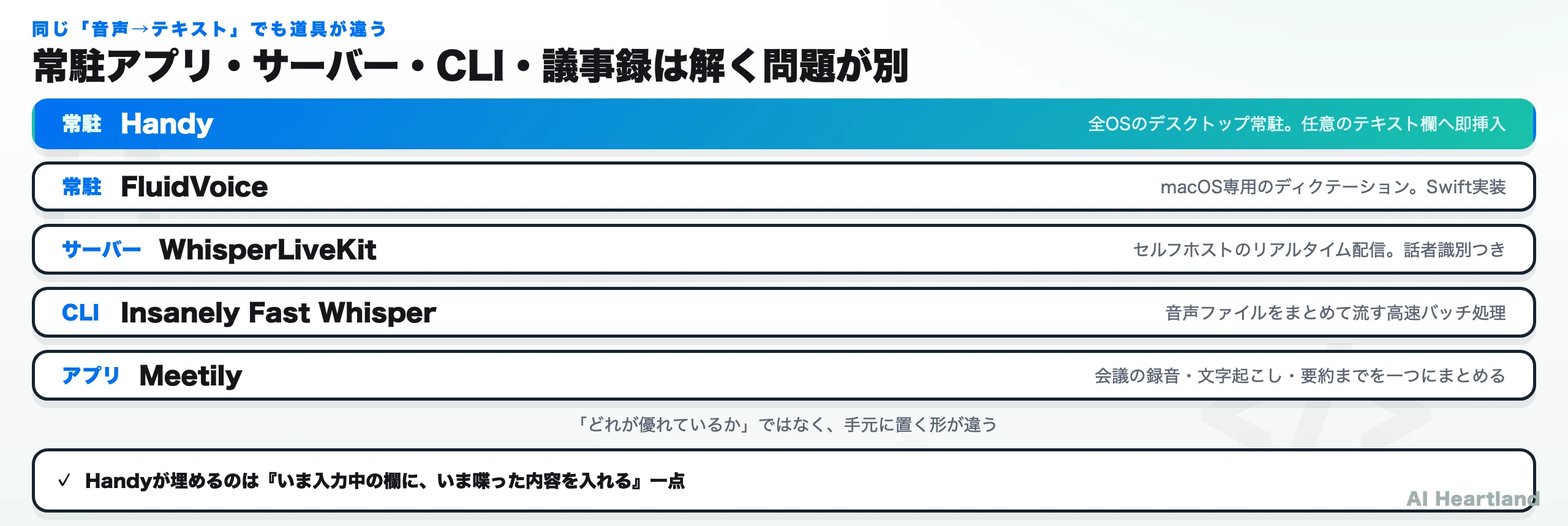 音声からテキストを作るOSSの役割分担。Handyは常駐アプリ、FluidVoiceはmacOS専用、WhisperLiveKitはサーバー、Insanely Fast WhisperはCLI、Meetilyは議事録アプリ