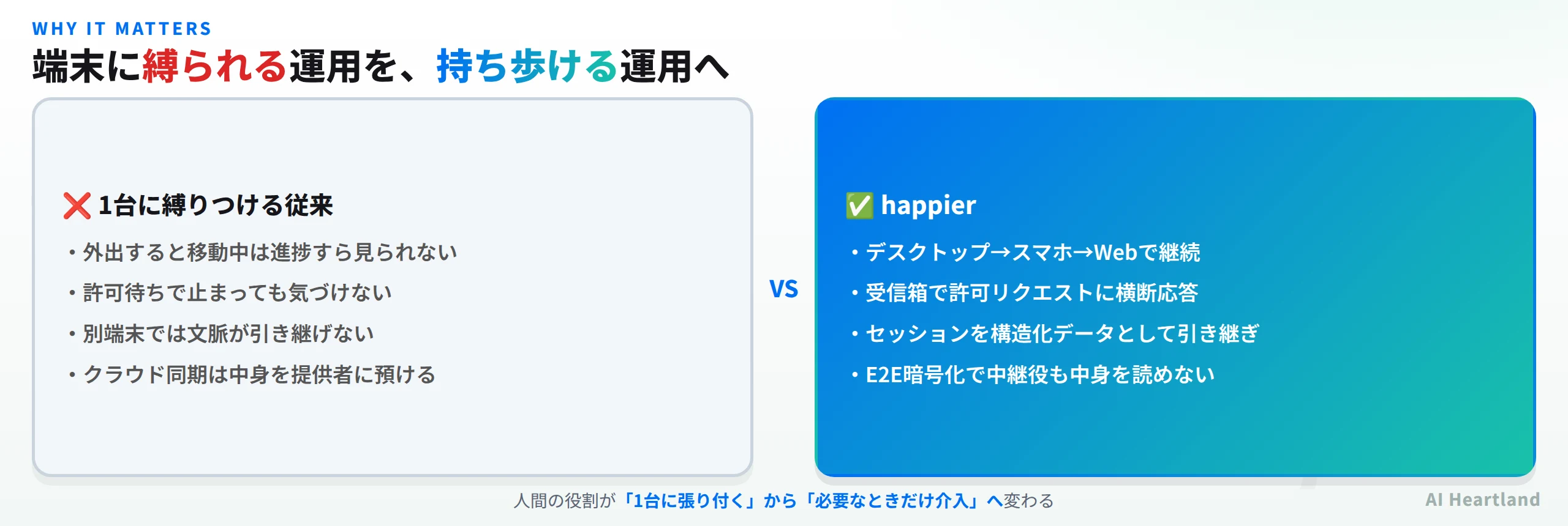 端末に縛られる従来のエージェント運用と、happierで持ち歩ける運用の比較