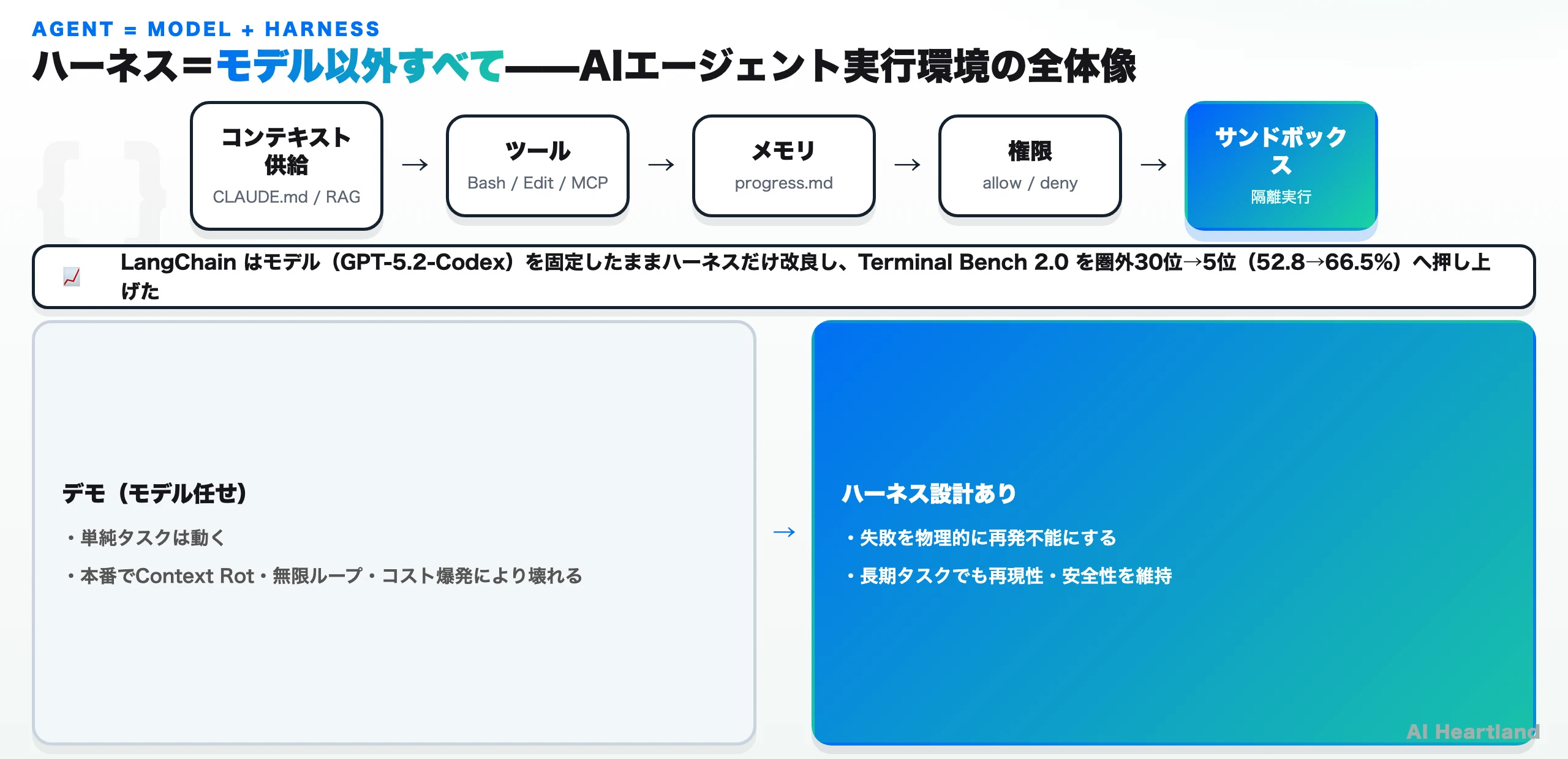 Agent = Model + Harness の全体像。ハーネスはコンテキスト供給・ツール・メモリ・権限・サンドボックスから成り、モデルを固定したままハーネスだけ改良してLangChainがTerminal Bench 2.0で圏外30位から5位に上がった事実と、デモは動くが本番で壊れる対比を示した図