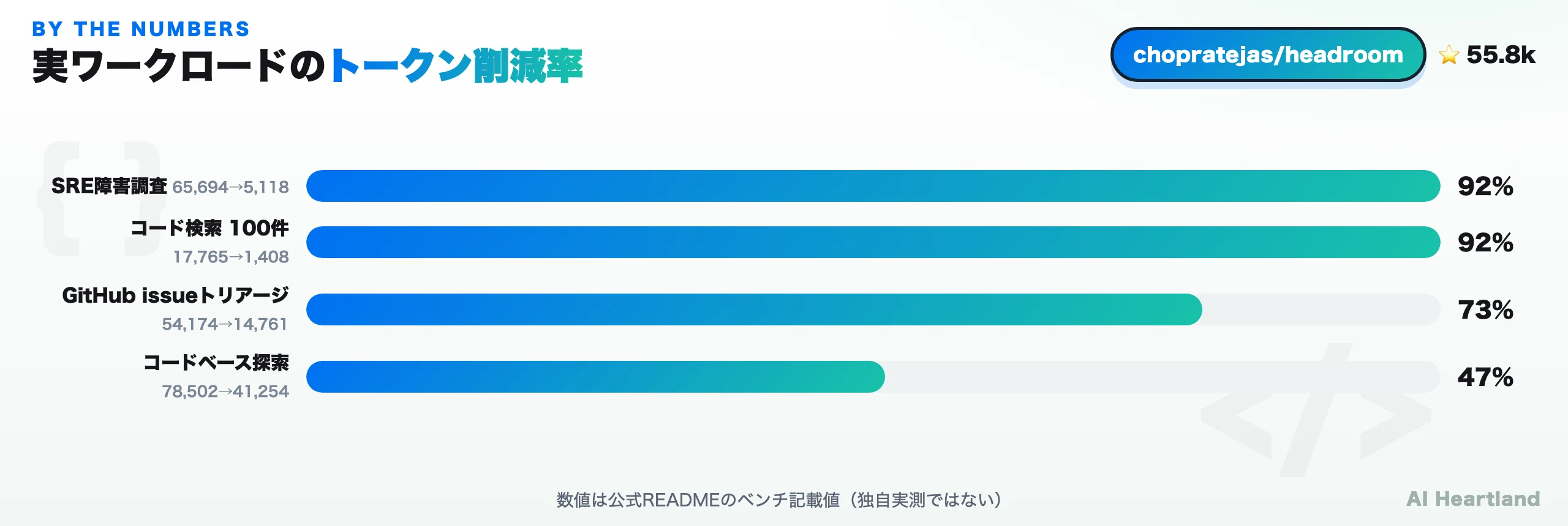 実ワークロード別のトークン削減率:SRE障害調査92%、コード検索92%、issueトリアージ73%、コードベース探索47%