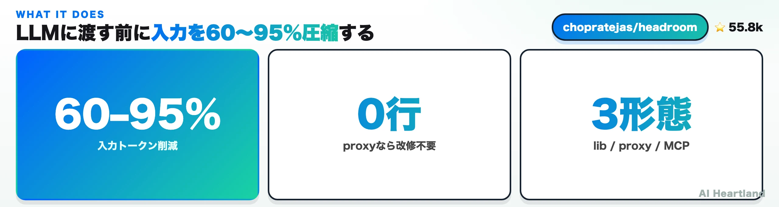 headroomの要点:入力トークン60〜95%削減、proxyなら改修0行、lib/proxy/MCPの3形態