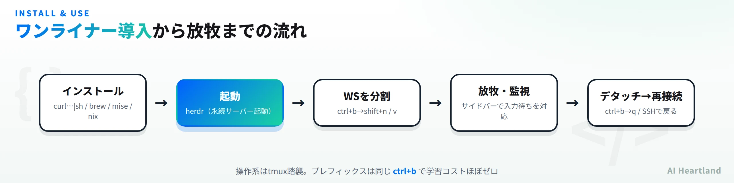 herdrの流れ：ワンライナーでインストール→herdr起動→ctrl+bでワークスペース分割→サイドバーで放牧・監視→デタッチして再接続