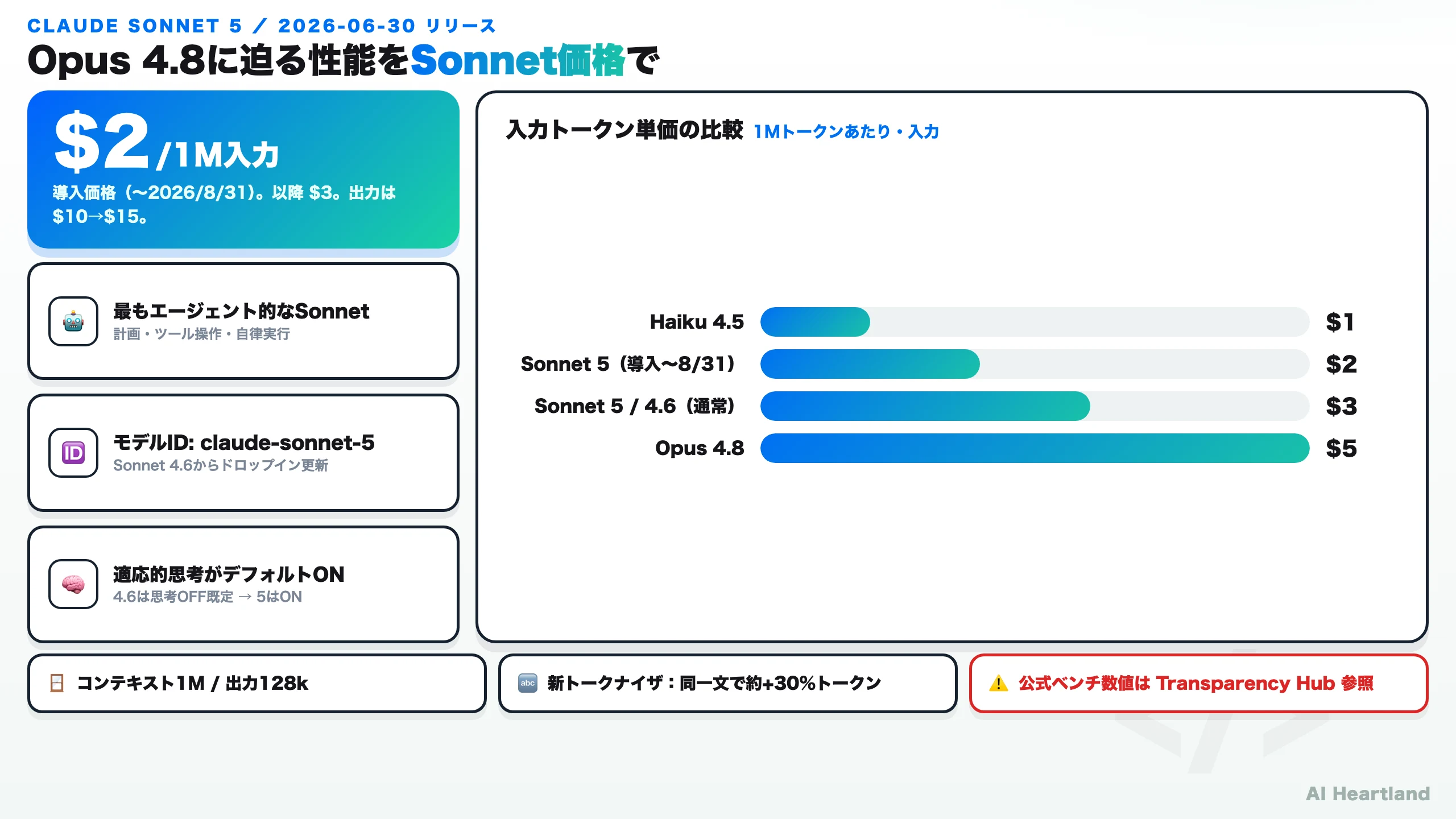 Claude Sonnet 5の要点：導入価格$2/1M入力、モデルID claude-sonnet-5、適応的思考デフォルトON、1M文脈・128k出力、入力単価の比較